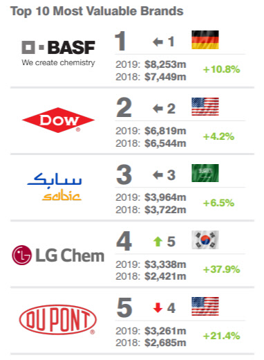 <자료: Brand Finance Chemicals 10 2019>